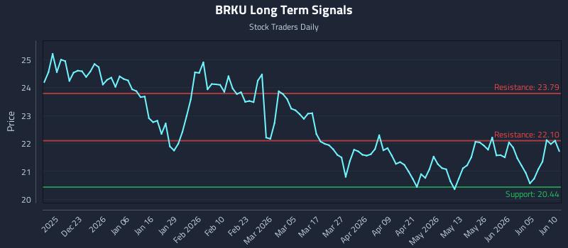 BRKU Long Term Analysis for June 11 2026