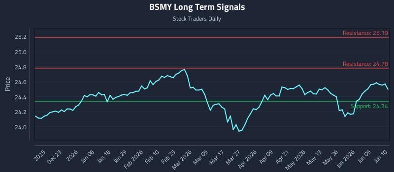 BSMY Long Term Analysis for June 11 2026