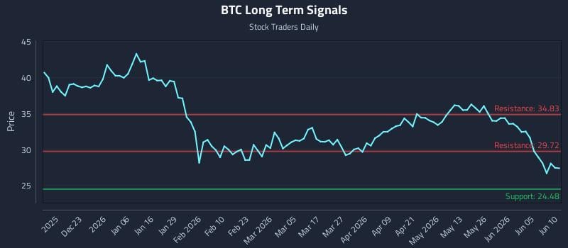 BTC Long Term Analysis for June 11 2026