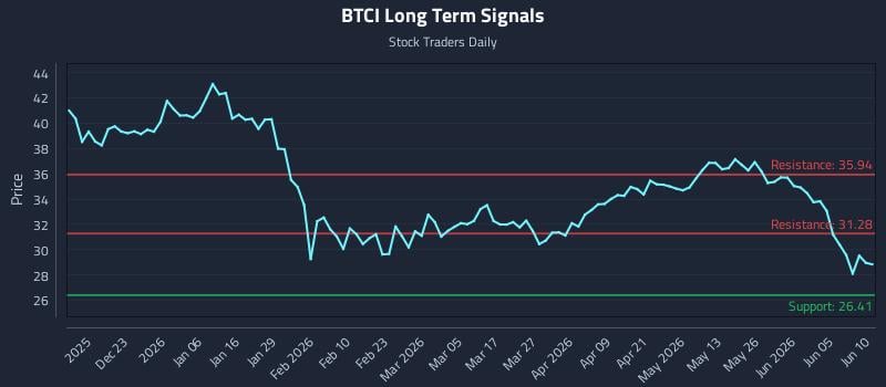 BTCI Long Term Analysis for June 11 2026