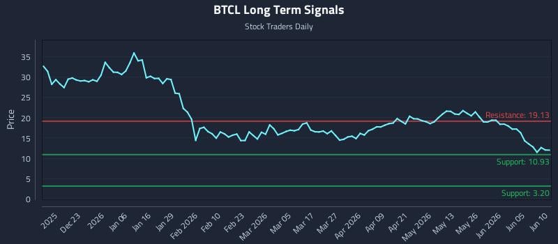 BTCL Long Term Analysis for June 11 2026