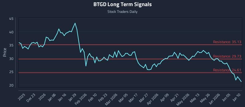 BTGD Long Term Analysis for June 11 2026