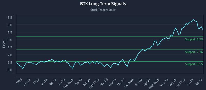 BTX Long Term Analysis for June 11 2026 BTX Long Term Analysis for June 11 2026