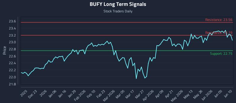 BUFY Long Term Analysis for June 11 2026 BUFY Long Term Analysis for June 11 2026