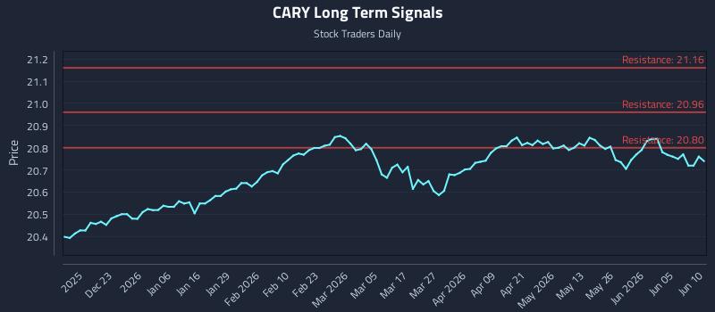 CARY Long Term Analysis for June 11 2026 CARY Long Term Analysis for June 11 2026