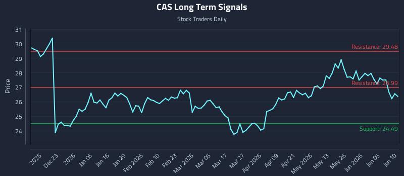 CAS Long Term Analysis for June 11 2026 CAS Long Term Analysis for June 11 2026