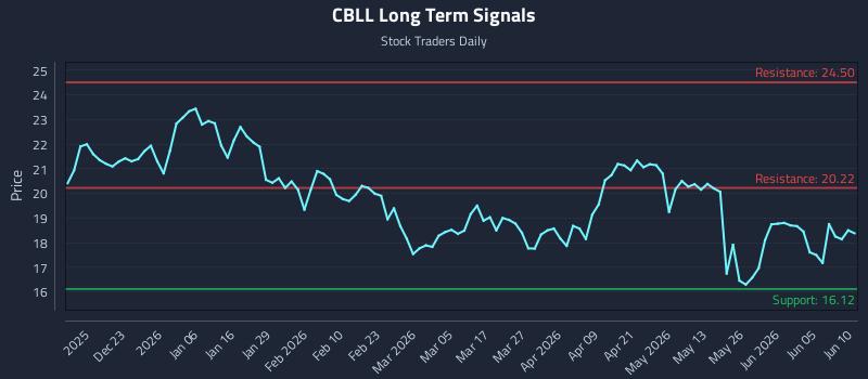 CBLL Long Term Analysis for June 11 2026 CBLL Long Term Analysis for June 11 2026