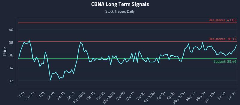 CBNA Long Term Analysis for June 11 2026