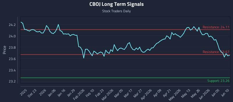 CBOJ Long Term Analysis for June 11 2026
