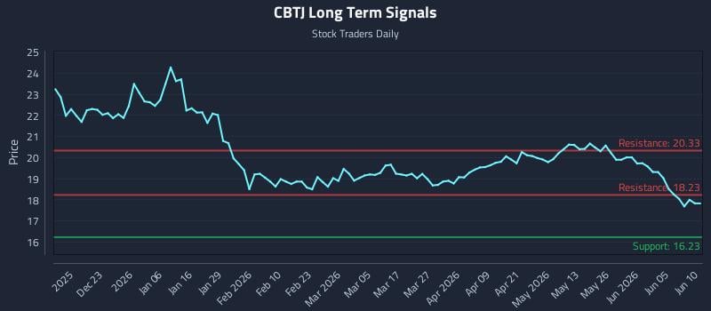 CBTJ Long Term Analysis for June 11 2026 CBTJ Long Term Analysis for June 11 2026
