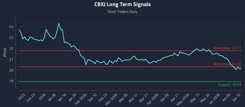 CBXJ Long Term Analysis for June 11 2026 CBXJ Long Term Analysis for June 11 2026