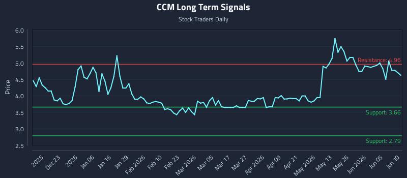 CCM Long Term Analysis for June 11 2026