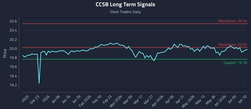 CCSB Long Term Analysis for June 11 2026