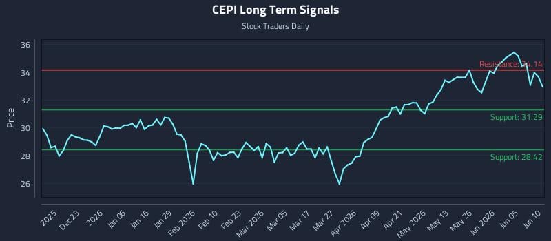CEPI Long Term Analysis for June 11 2026