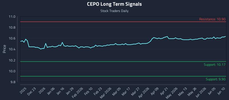 CEPO Long Term Analysis for June 11 2026
