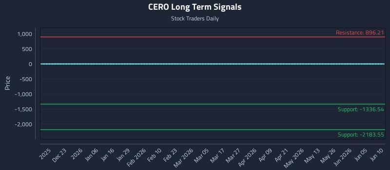 CERO Long Term Analysis for June 11 2026 CERO Long Term Analysis for June 11 2026