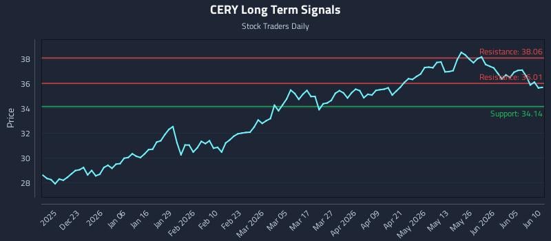 CERY Long Term Analysis for June 11 2026 CERY Long Term Analysis for June 11 2026