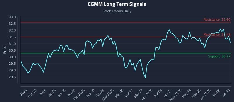 CGMM Long Term Analysis for June 11 2026 CGMM Long Term Analysis for June 11 2026