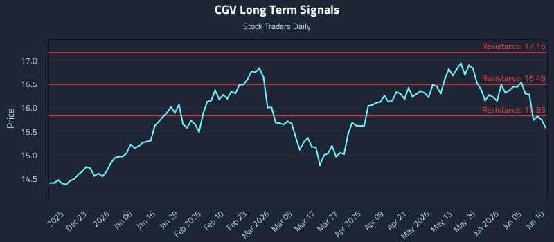 CGV Long Term Analysis for June 11 2026 CGV Long Term Analysis for June 11 2026
