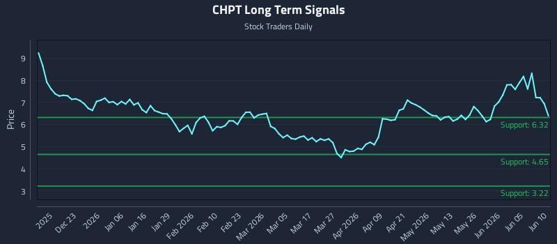 CHPT Long Term Analysis for June 11 2026 CHPT Long Term Analysis for June 11 2026