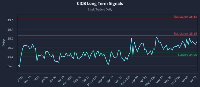 CICB Long Term Analysis for June 11 2026