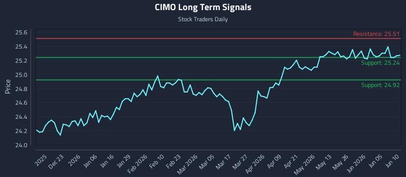 CIMO Long Term Analysis for June 11 2026 CIMO Long Term Analysis for June 11 2026