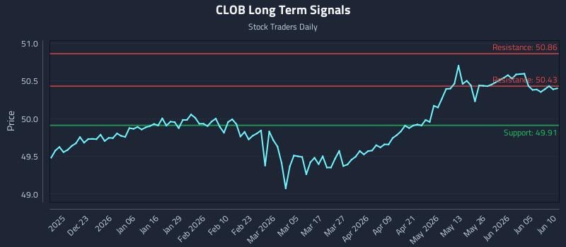 CLOB Long Term Analysis for June 11 2026 CLOB Long Term Analysis for June 11 2026