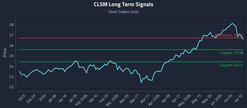 CLSM Long Term Analysis for June 11 2026 CLSM Long Term Analysis for June 11 2026