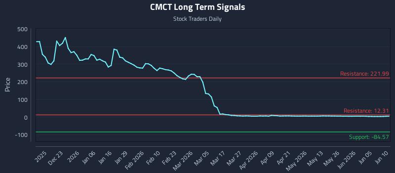 CMCT Long Term Analysis for June 11 2026 CMCT Long Term Analysis for June 11 2026