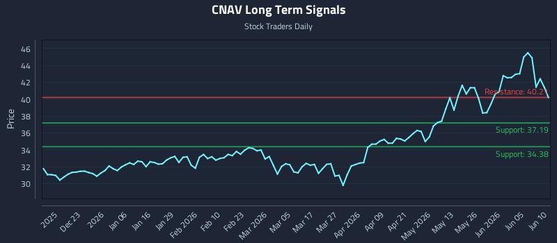 CNAV Long Term Analysis for June 11 2026