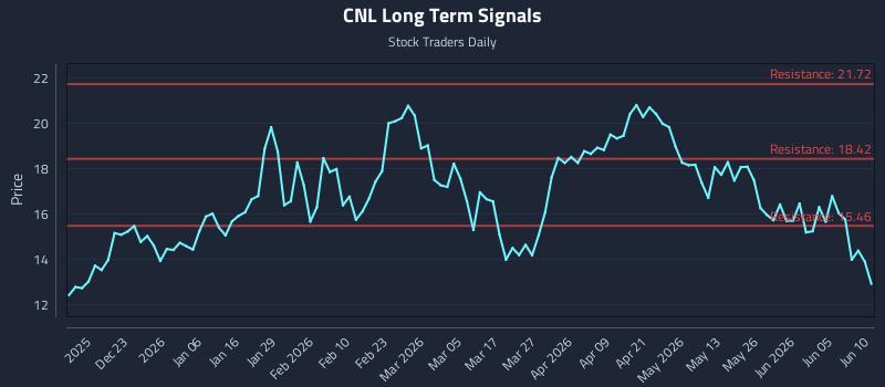 CNL Long Term Analysis for June 11 2026 CNL Long Term Analysis for June 11 2026