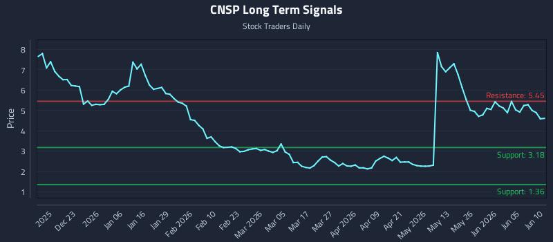 CNSP Long Term Analysis for June 11 2026 CNSP Long Term Analysis for June 11 2026