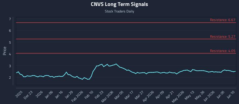 CNVS Long Term Analysis for June 11 2026 CNVS Long Term Analysis for June 11 2026