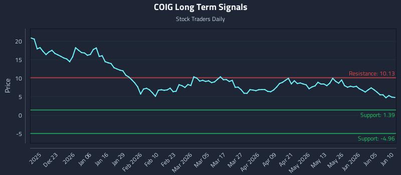 COIG Long Term Analysis for June 11 2026