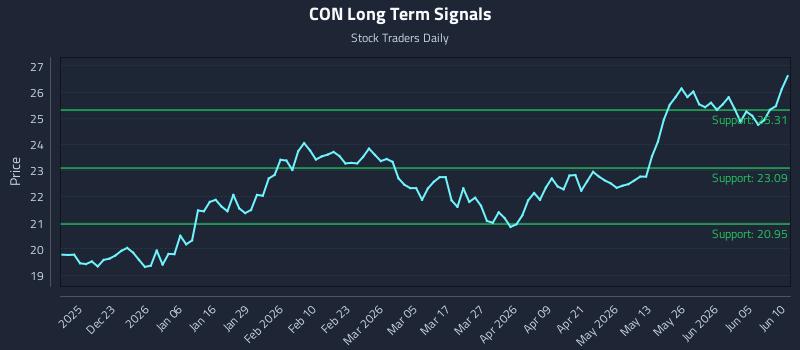 CON Long Term Analysis for June 11 2026 CON Long Term Analysis for June 11 2026