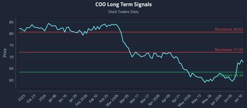 COO Long Term Analysis for June 11 2026 COO Long Term Analysis for June 11 2026