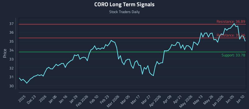 CORO Long Term Analysis for June 11 2026 CORO Long Term Analysis for June 11 2026