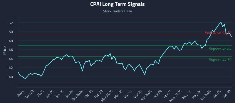 CPAI Long Term Analysis for June 11 2026 CPAI Long Term Analysis for June 11 2026