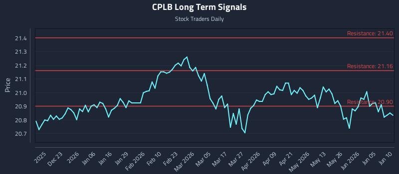 CPLB Long Term Analysis for June 11 2026 CPLB Long Term Analysis for June 11 2026
