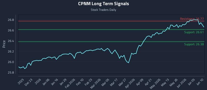 CPNM Long Term Analysis for June 11 2026 CPNM Long Term Analysis for June 11 2026