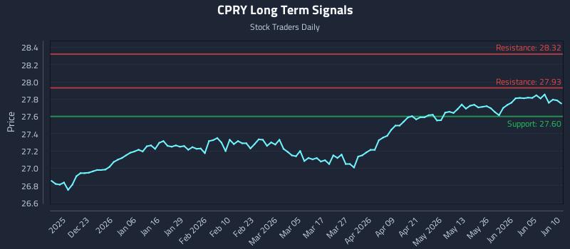 CPRY Long Term Analysis for June 11 2026 CPRY Long Term Analysis for June 11 2026