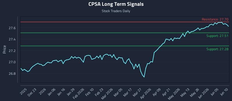 CPSA Long Term Analysis for June 11 2026
