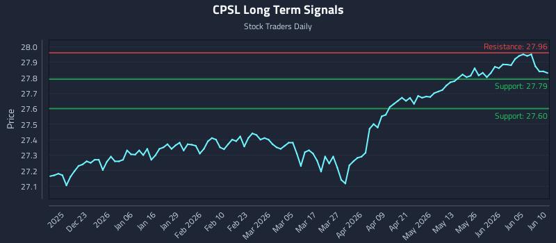 CPSL Long Term Analysis for June 11 2026 CPSL Long Term Analysis for June 11 2026