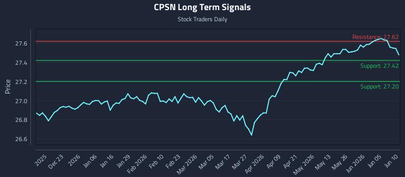 CPSN Long Term Analysis for June 11 2026 CPSN Long Term Analysis for June 11 2026