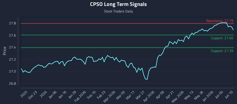 CPSO Long Term Analysis for June 11 2026