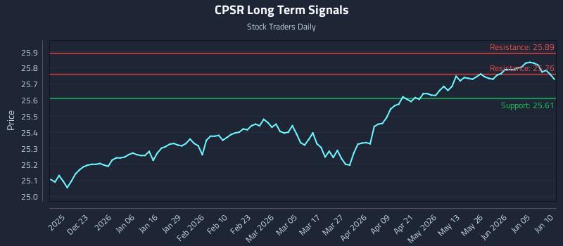 CPSR Long Term Analysis for June 11 2026