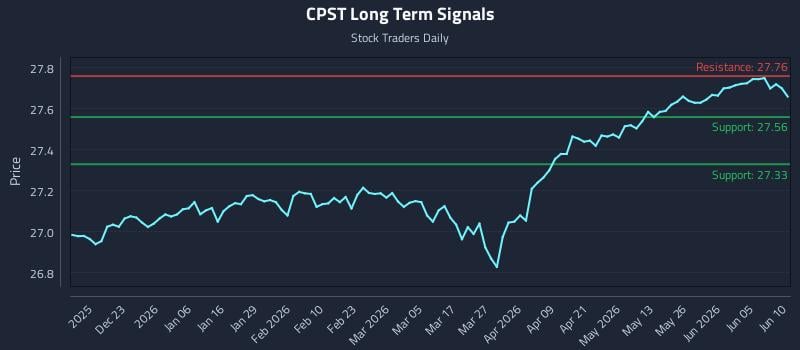 CPST Long Term Analysis for June 11 2026 CPST Long Term Analysis for June 11 2026