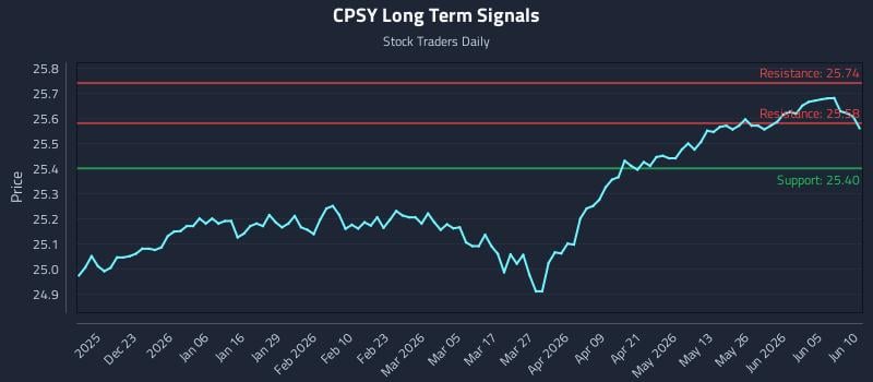 CPSY Long Term Analysis for June 11 2026