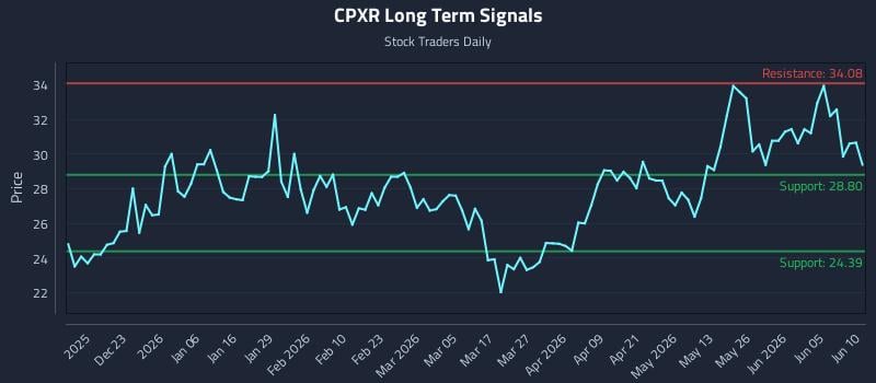 CPXR Long Term Analysis for June 11 2026