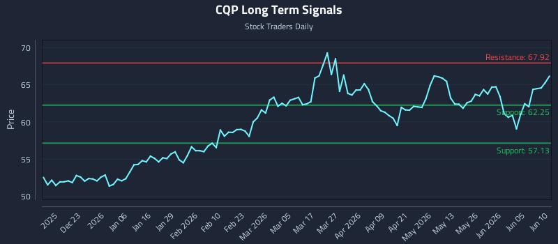 CQP Long Term Analysis for June 11 2026